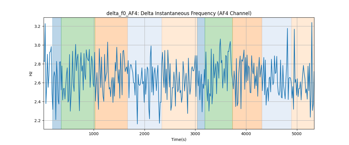 delta_f0_AF4: Delta Instantaneous Frequency (AF4 Channel)