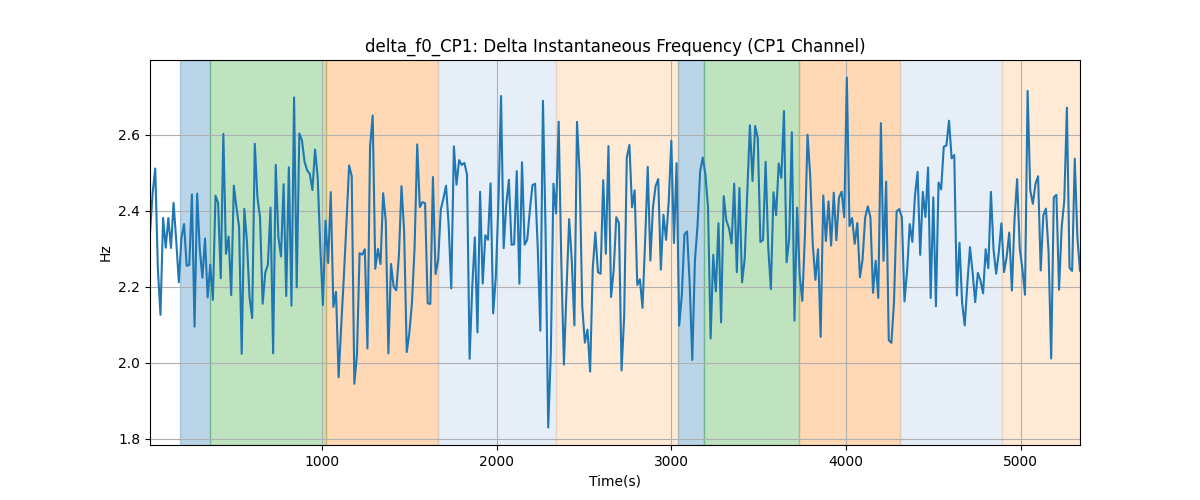 delta_f0_CP1: Delta Instantaneous Frequency (CP1 Channel)