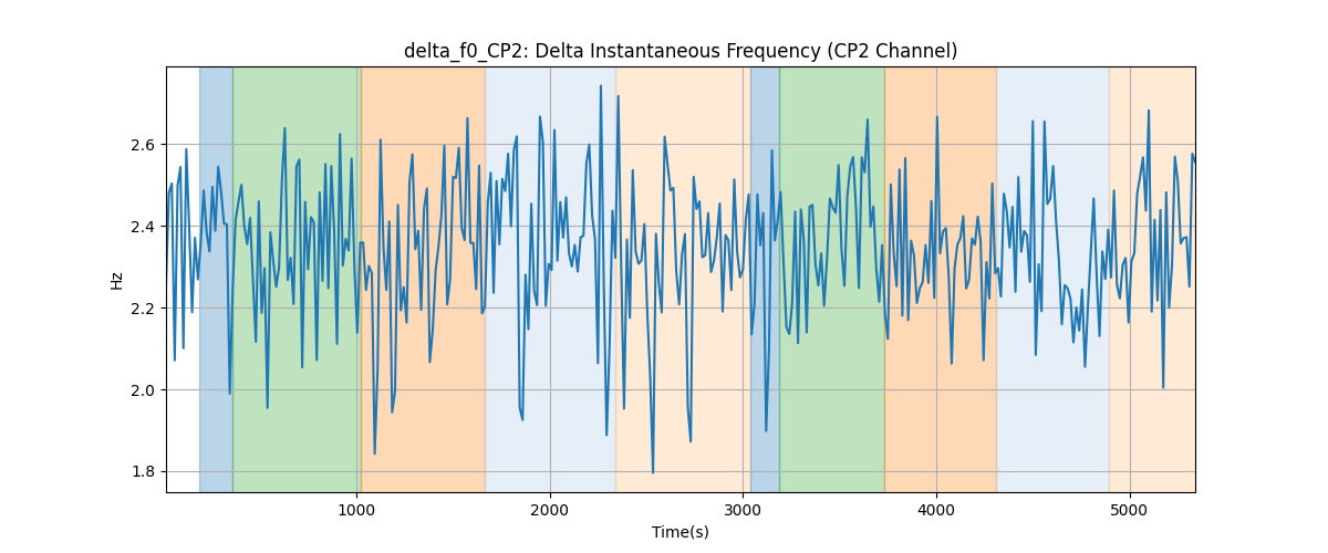 delta_f0_CP2: Delta Instantaneous Frequency (CP2 Channel)