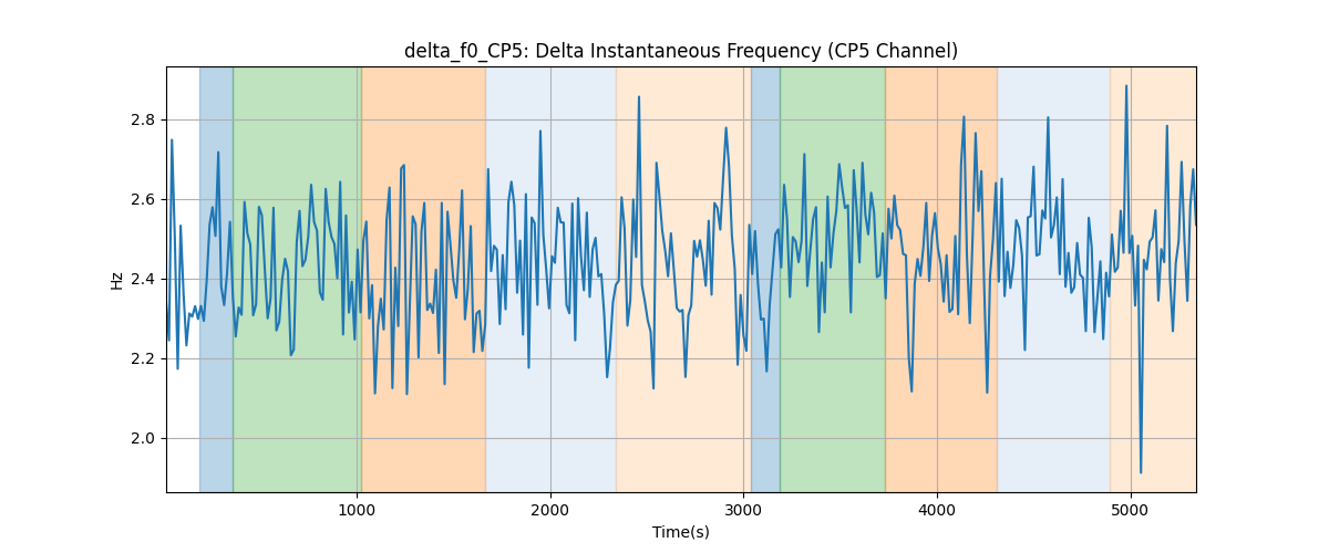 delta_f0_CP5: Delta Instantaneous Frequency (CP5 Channel)