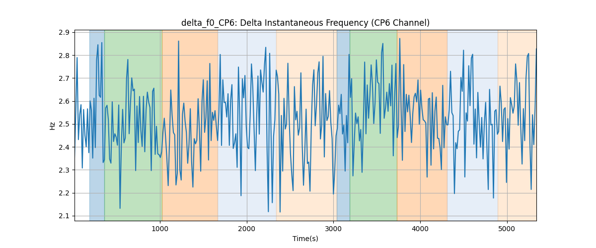 delta_f0_CP6: Delta Instantaneous Frequency (CP6 Channel)