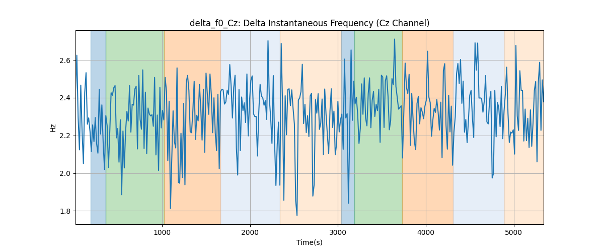 delta_f0_Cz: Delta Instantaneous Frequency (Cz Channel)