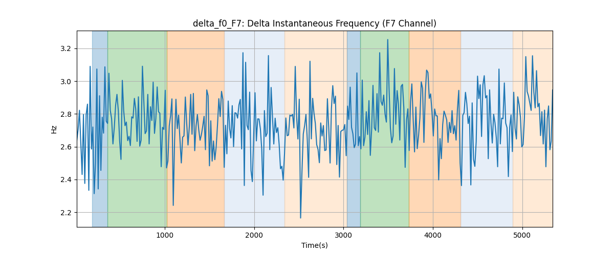 delta_f0_F7: Delta Instantaneous Frequency (F7 Channel)