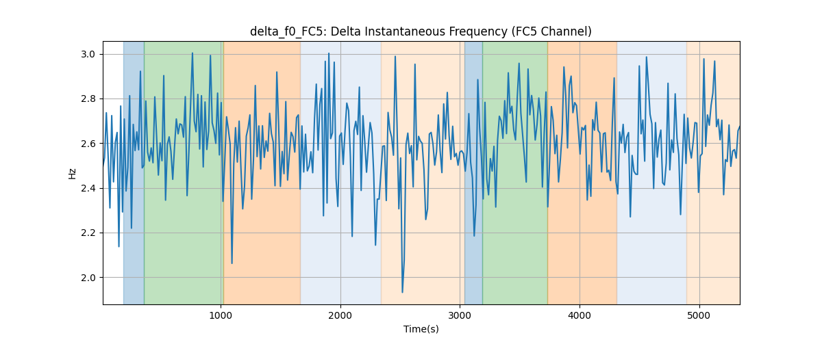 delta_f0_FC5: Delta Instantaneous Frequency (FC5 Channel)