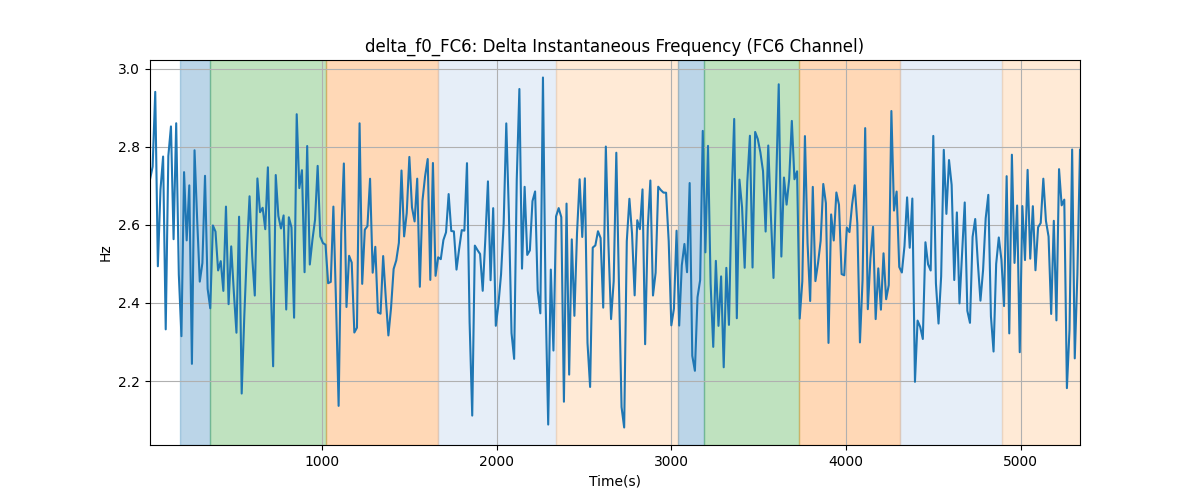 delta_f0_FC6: Delta Instantaneous Frequency (FC6 Channel)