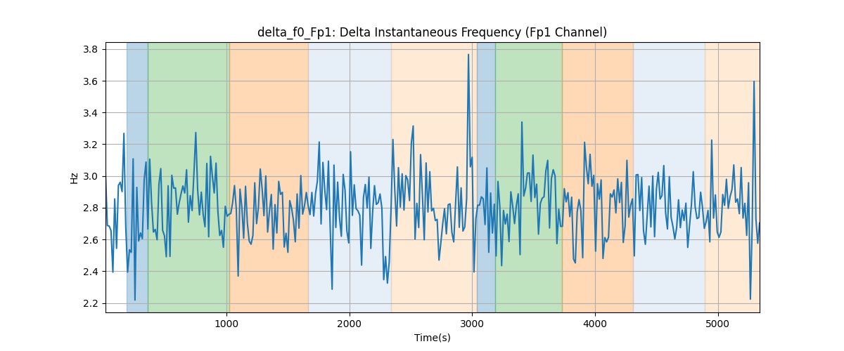 delta_f0_Fp1: Delta Instantaneous Frequency (Fp1 Channel)