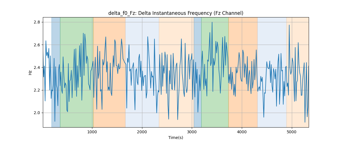 delta_f0_Fz: Delta Instantaneous Frequency (Fz Channel)