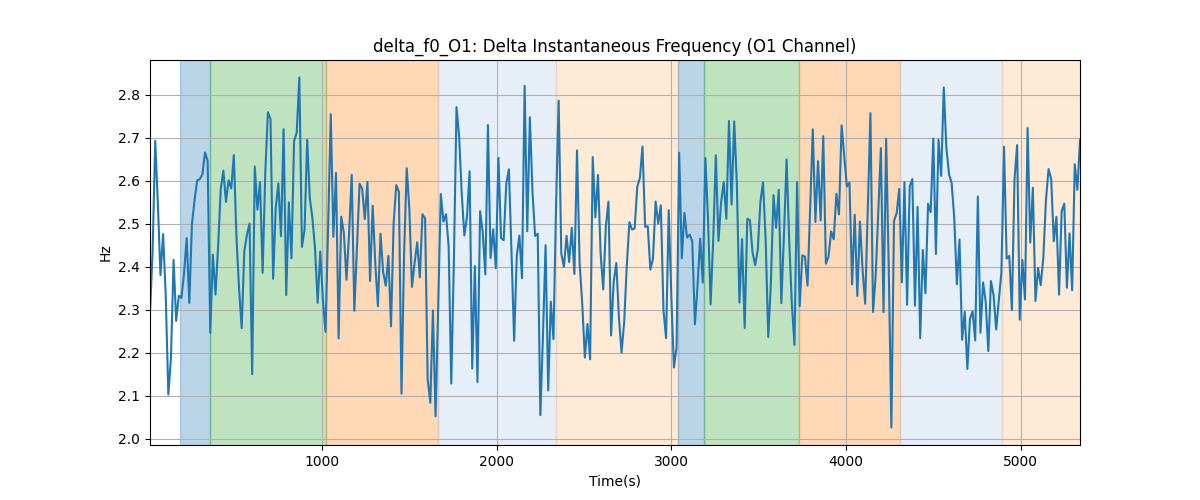 delta_f0_O1: Delta Instantaneous Frequency (O1 Channel)