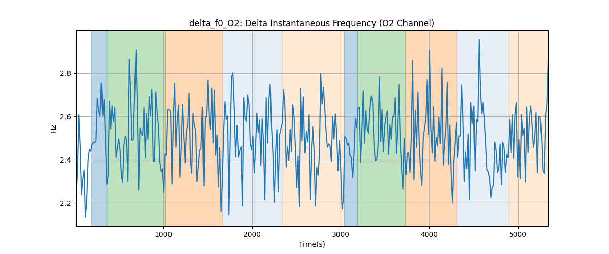 delta_f0_O2: Delta Instantaneous Frequency (O2 Channel)