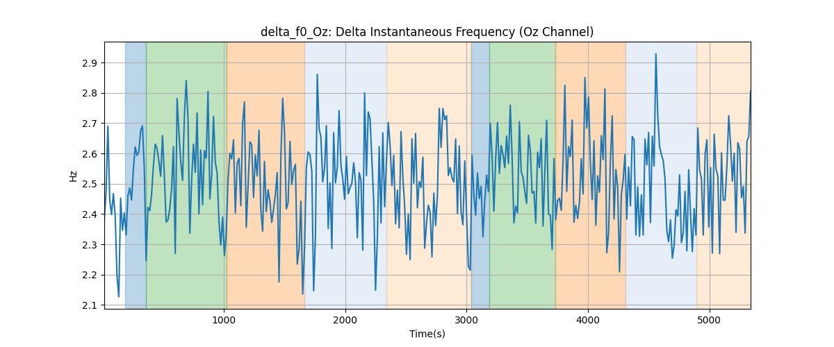 delta_f0_Oz: Delta Instantaneous Frequency (Oz Channel)