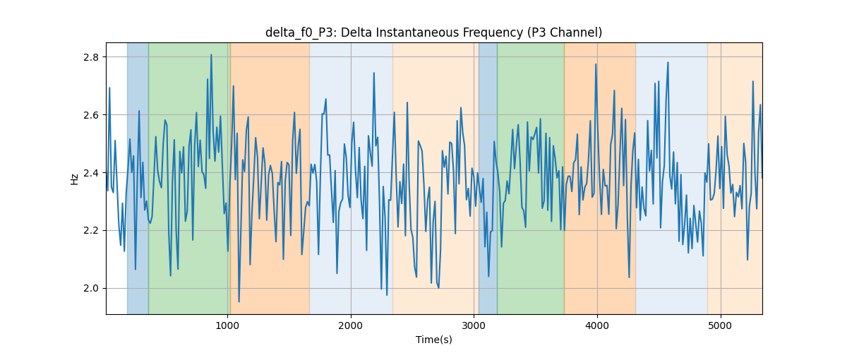 delta_f0_P3: Delta Instantaneous Frequency (P3 Channel)