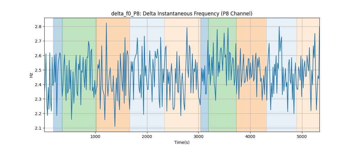 delta_f0_P8: Delta Instantaneous Frequency (P8 Channel)