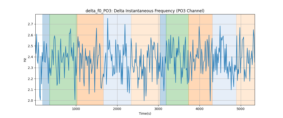 delta_f0_PO3: Delta Instantaneous Frequency (PO3 Channel)