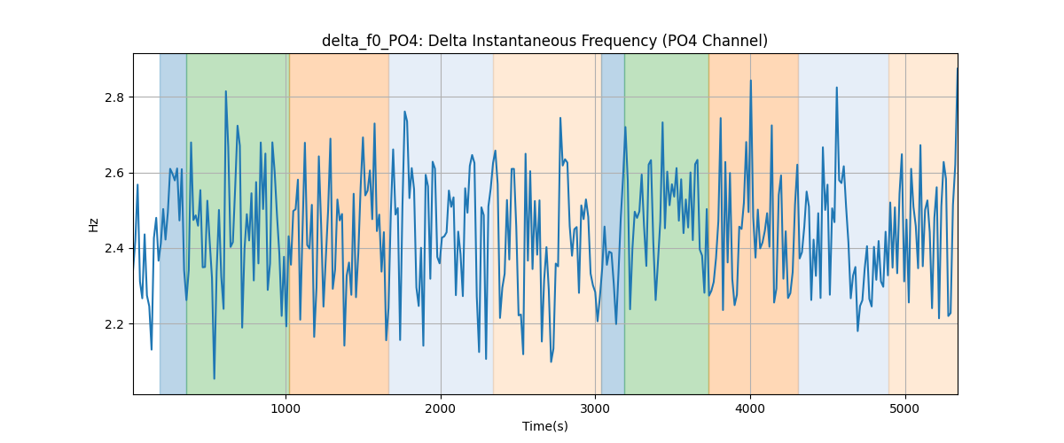 delta_f0_PO4: Delta Instantaneous Frequency (PO4 Channel)