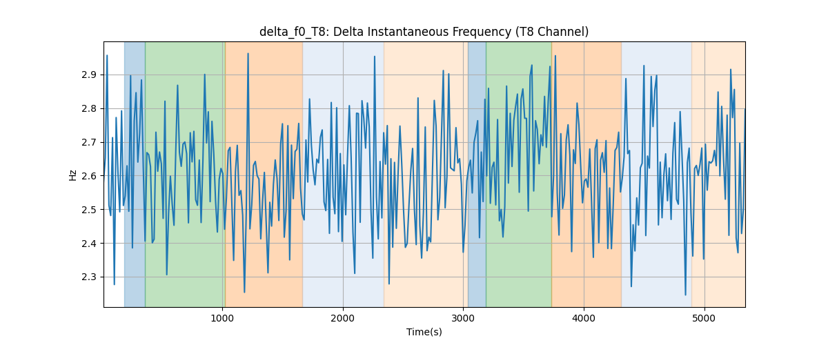 delta_f0_T8: Delta Instantaneous Frequency (T8 Channel)