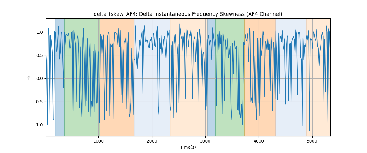 delta_fskew_AF4: Delta Instantaneous Frequency Skewness (AF4 Channel)