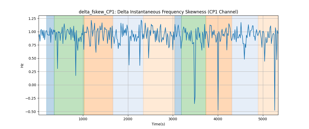 delta_fskew_CP1: Delta Instantaneous Frequency Skewness (CP1 Channel)