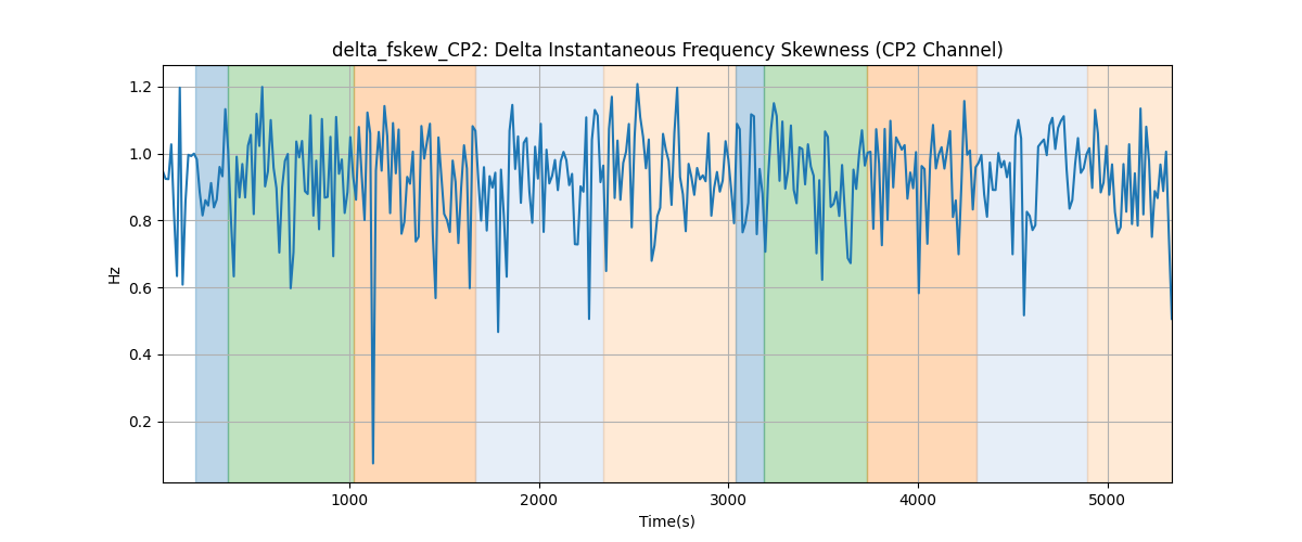 delta_fskew_CP2: Delta Instantaneous Frequency Skewness (CP2 Channel)