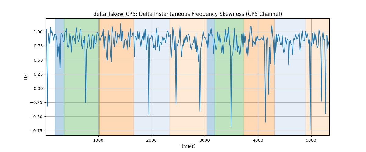 delta_fskew_CP5: Delta Instantaneous Frequency Skewness (CP5 Channel)