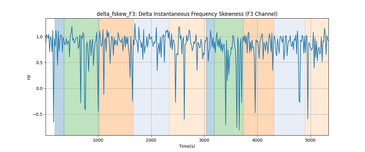 delta_fskew_F3: Delta Instantaneous Frequency Skewness (F3 Channel)