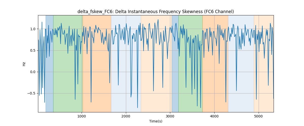 delta_fskew_FC6: Delta Instantaneous Frequency Skewness (FC6 Channel)