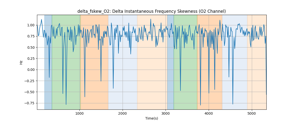 delta_fskew_O2: Delta Instantaneous Frequency Skewness (O2 Channel)