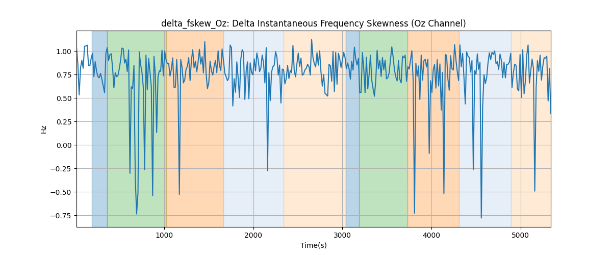 delta_fskew_Oz: Delta Instantaneous Frequency Skewness (Oz Channel)