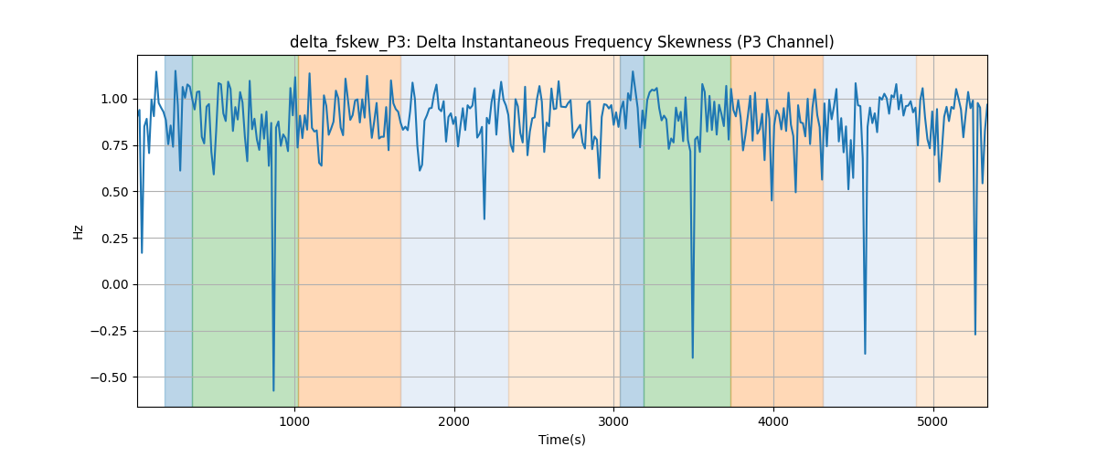 delta_fskew_P3: Delta Instantaneous Frequency Skewness (P3 Channel)