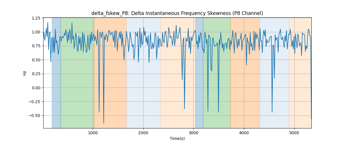 delta_fskew_P8: Delta Instantaneous Frequency Skewness (P8 Channel)