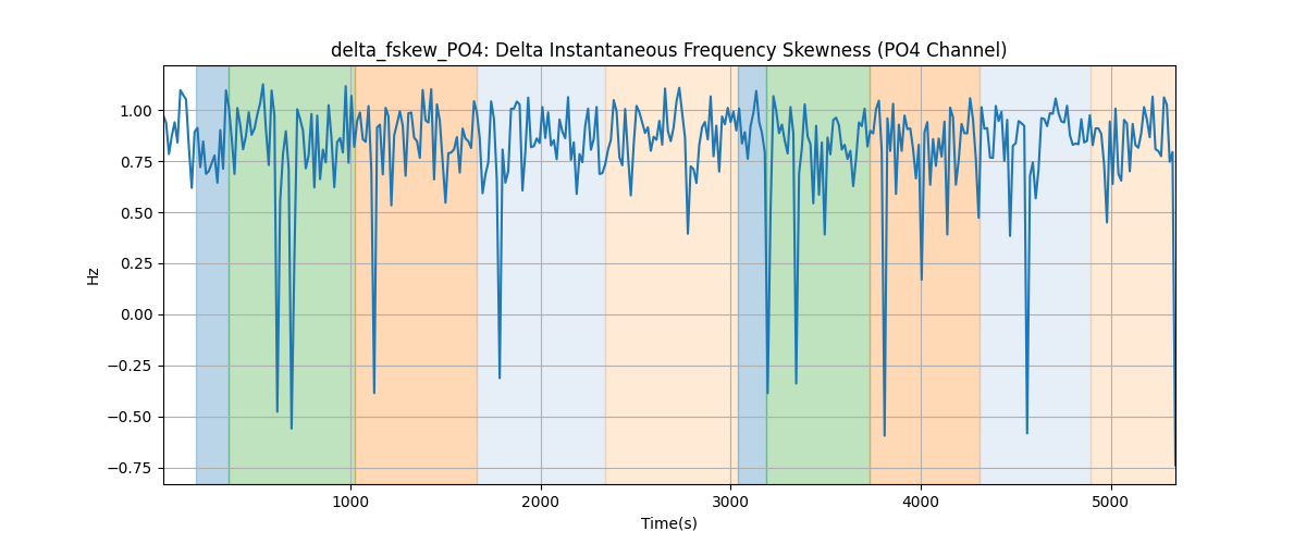 delta_fskew_PO4: Delta Instantaneous Frequency Skewness (PO4 Channel)