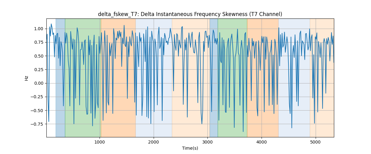 delta_fskew_T7: Delta Instantaneous Frequency Skewness (T7 Channel)