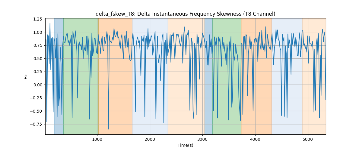 delta_fskew_T8: Delta Instantaneous Frequency Skewness (T8 Channel)