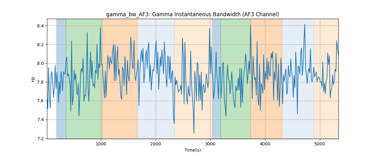 gamma_bw_AF3: Gamma Instantaneous Bandwidth (AF3 Channel)