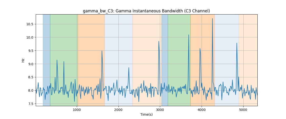 gamma_bw_C3: Gamma Instantaneous Bandwidth (C3 Channel)