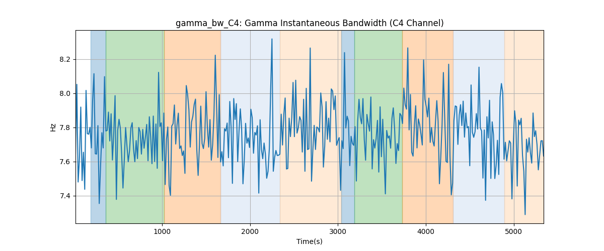 gamma_bw_C4: Gamma Instantaneous Bandwidth (C4 Channel)