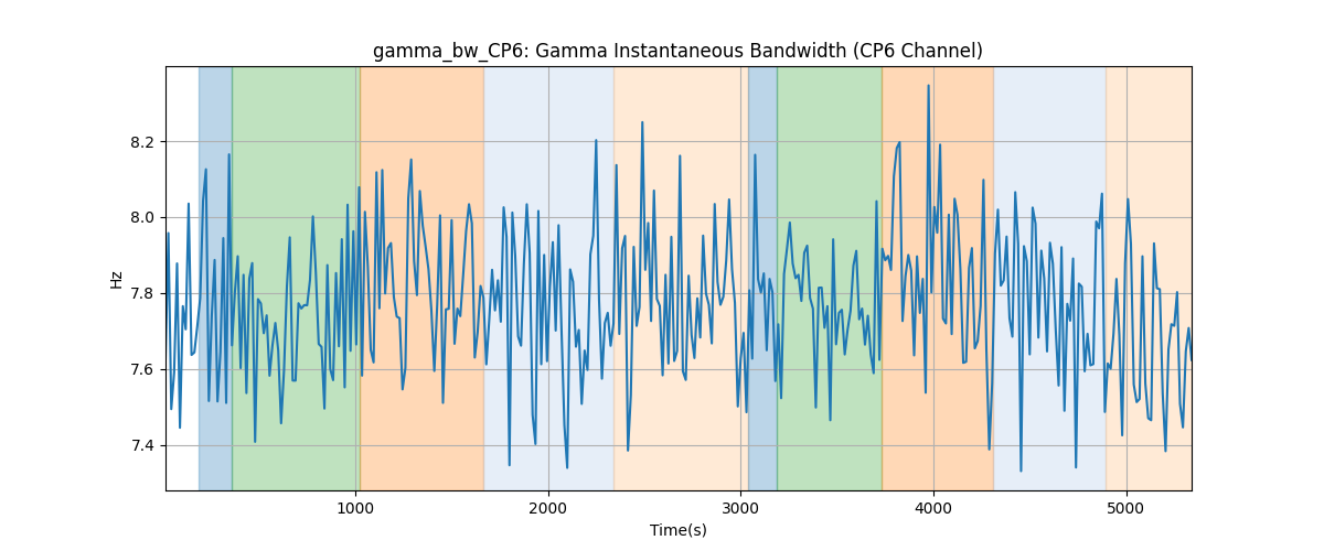 gamma_bw_CP6: Gamma Instantaneous Bandwidth (CP6 Channel)