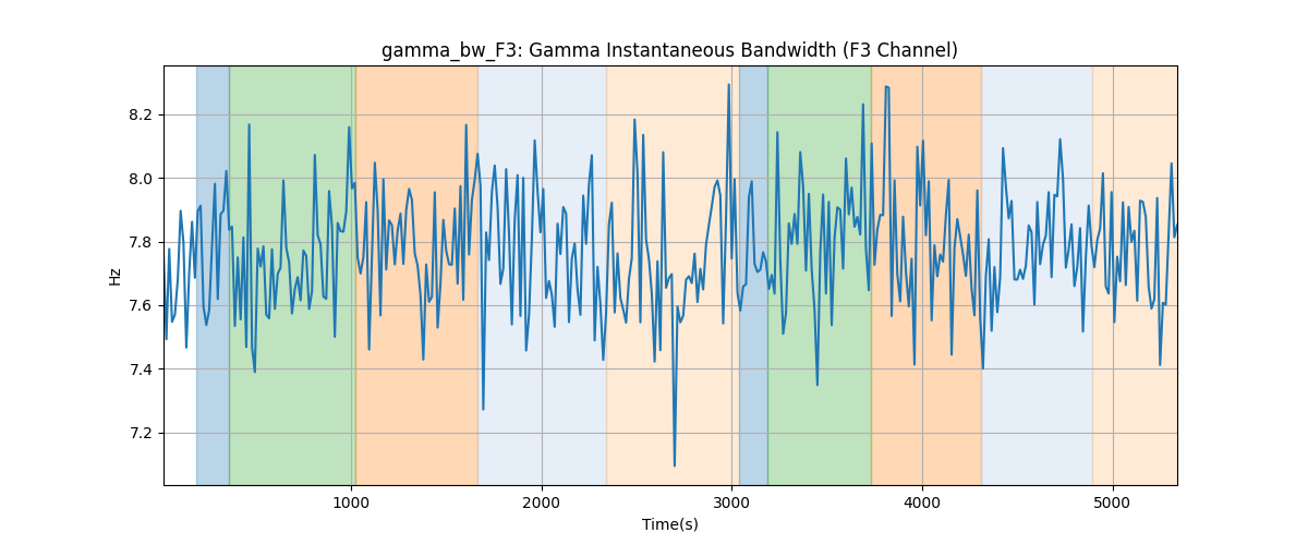 gamma_bw_F3: Gamma Instantaneous Bandwidth (F3 Channel)