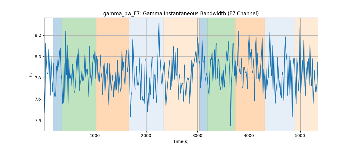 gamma_bw_F7: Gamma Instantaneous Bandwidth (F7 Channel)