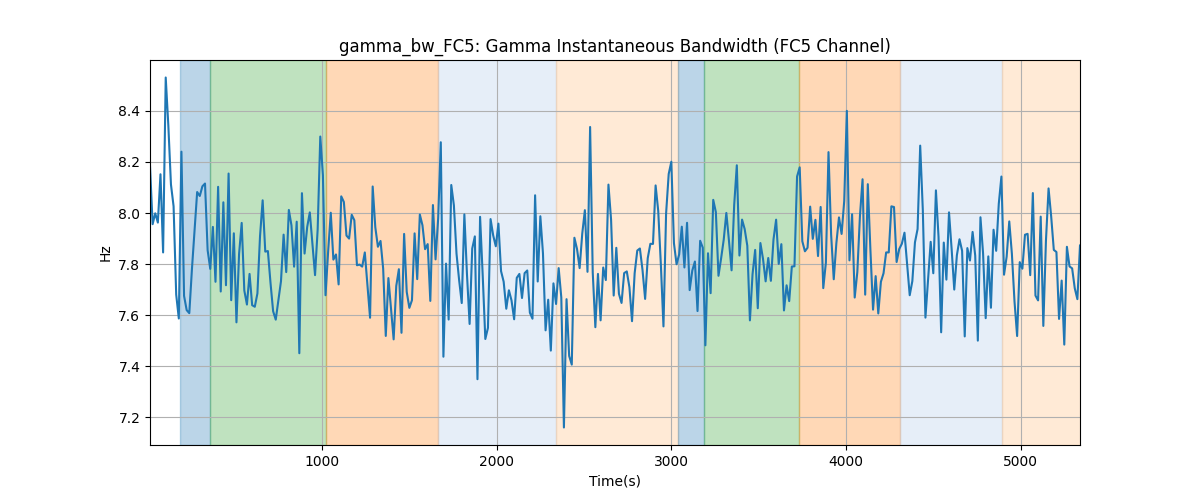 gamma_bw_FC5: Gamma Instantaneous Bandwidth (FC5 Channel)