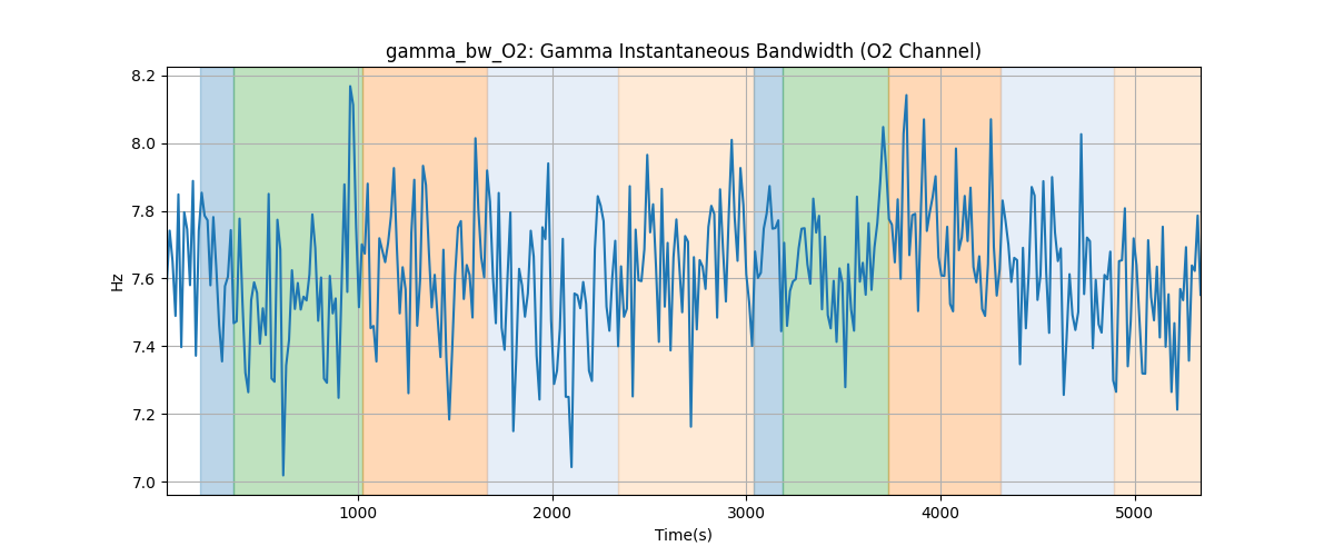 gamma_bw_O2: Gamma Instantaneous Bandwidth (O2 Channel)