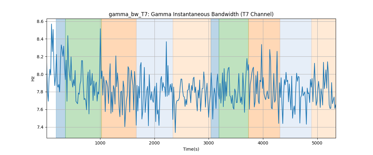 gamma_bw_T7: Gamma Instantaneous Bandwidth (T7 Channel)