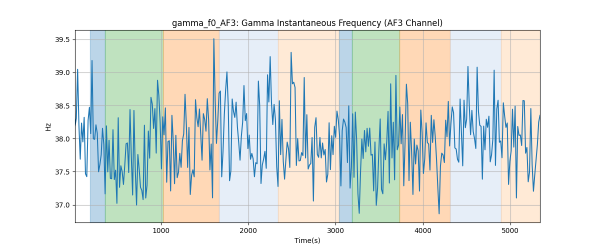 gamma_f0_AF3: Gamma Instantaneous Frequency (AF3 Channel)