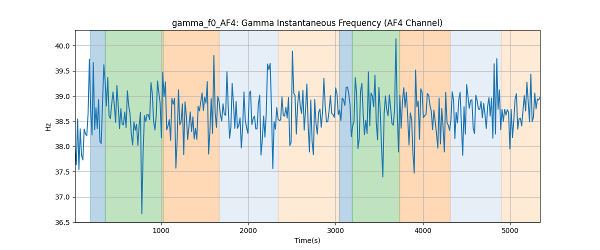 gamma_f0_AF4: Gamma Instantaneous Frequency (AF4 Channel)