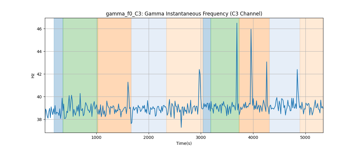 gamma_f0_C3: Gamma Instantaneous Frequency (C3 Channel)