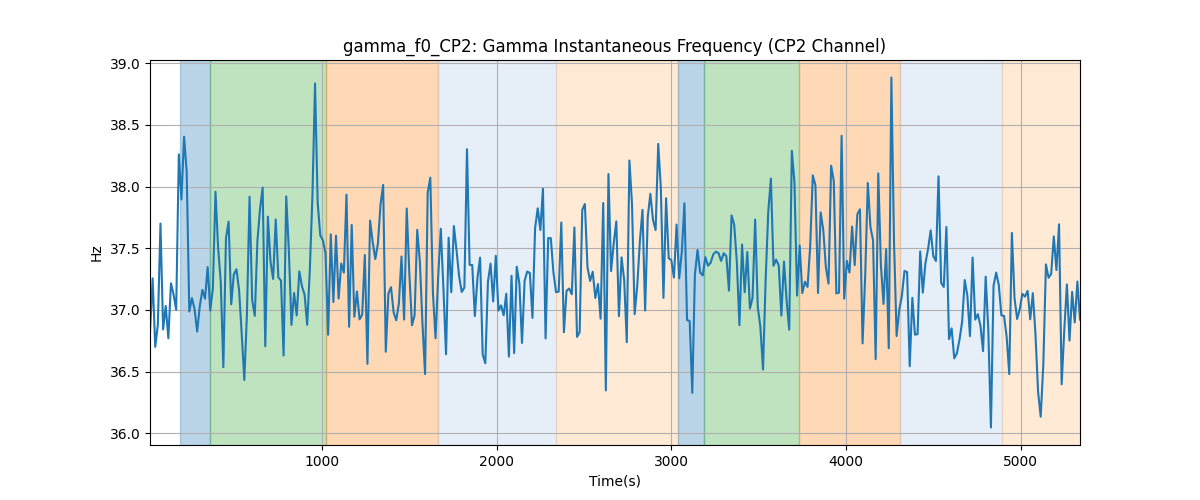 gamma_f0_CP2: Gamma Instantaneous Frequency (CP2 Channel)