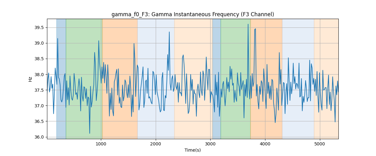 gamma_f0_F3: Gamma Instantaneous Frequency (F3 Channel)