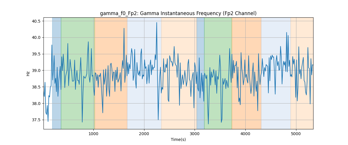 gamma_f0_Fp2: Gamma Instantaneous Frequency (Fp2 Channel)