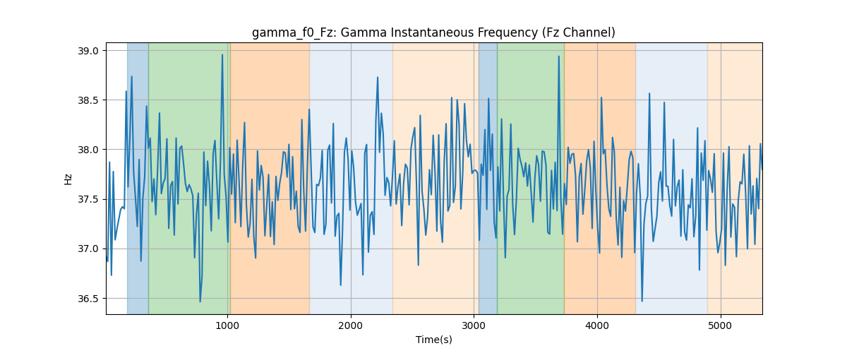 gamma_f0_Fz: Gamma Instantaneous Frequency (Fz Channel)