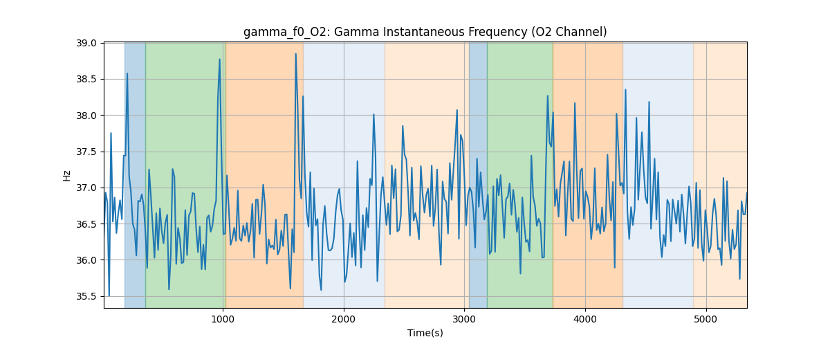 gamma_f0_O2: Gamma Instantaneous Frequency (O2 Channel)