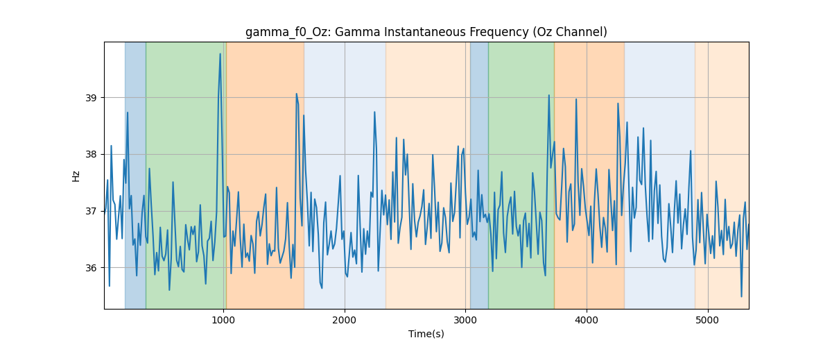 gamma_f0_Oz: Gamma Instantaneous Frequency (Oz Channel)